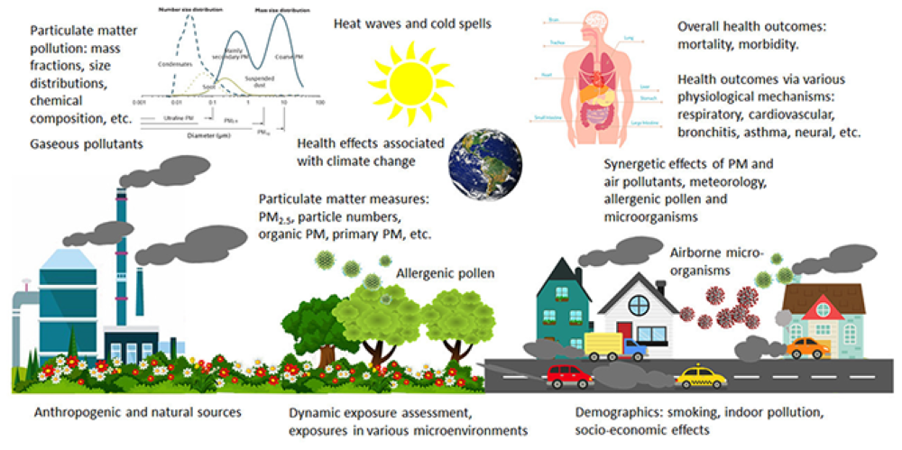 Air pollution assuagement urban policies